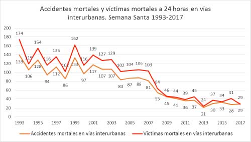 Comparativa de la accidentalidad vial en Semana Santa