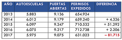 Comparación en los últimos cinco años de expediciones de permisos y autoescuelas