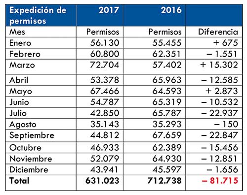 Evolución de la expedición de permisos mes a mes en 2017