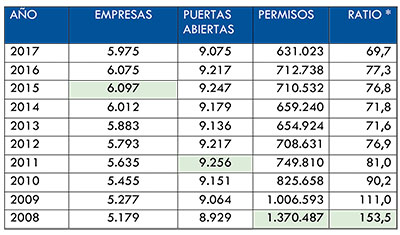 Evolución del sector en los últimos diez años.