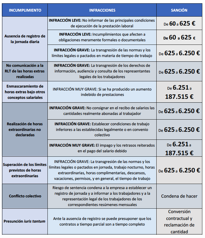 Multas_NoRegistro_Jornada_laboral