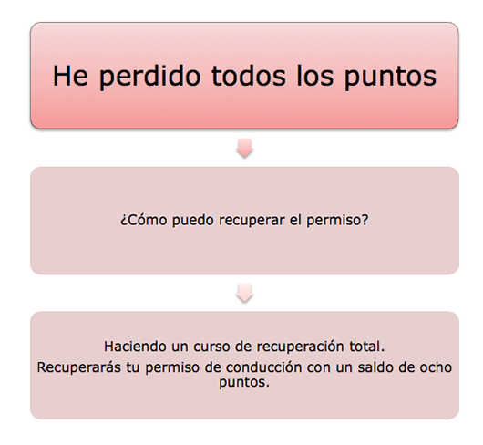 Recuperar puntos del carnet, conoce todas las formas de hacerlo